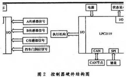 一種基于32位ARM 7微處理器LPC2119和實時操作系統(tǒng)μC/OS-Ⅱ的斜井防跑車裝置控制器實現(xiàn)方法