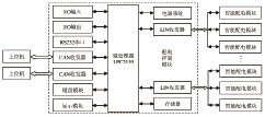 基于LPC2119設計配電控制模塊的總體設計