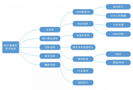 設計開關電源的難度有多大，需具備哪些知識呢?