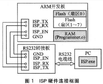 在嵌入式開發(fā)過程中， ISP設(shè)計(jì)的設(shè)計(jì)原理