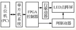 單片F(xiàn)PGA的全彩 LED 顯示屏的工作原理