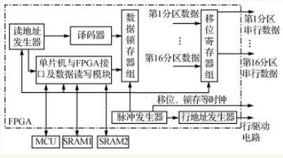 單片F(xiàn)PGA的全彩 LED 顯示屏的工作原理