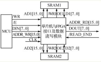 單片F(xiàn)PGA的全彩 LED 顯示屏的工作原理