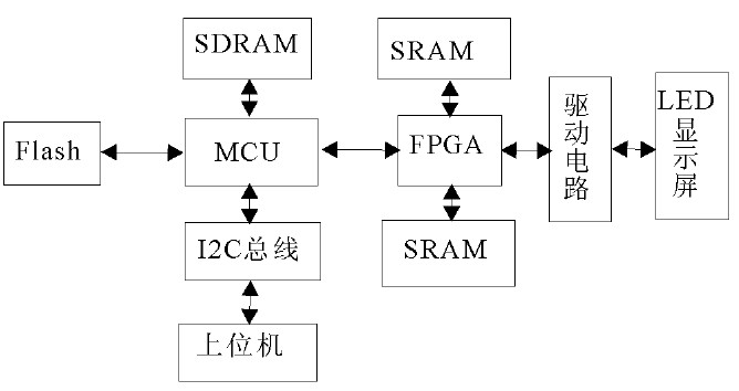 大屏幕顯示技術(shù)的原理?主要包括CRT技術(shù)、DLP技術(shù)和LED技術(shù)