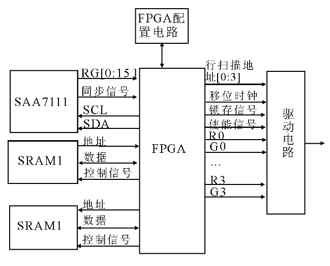 圖3 FPGA的硬件結(jié)構(gòu)