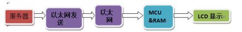 LCD顯示遠程更新的基本概念和實現(xiàn)方法?