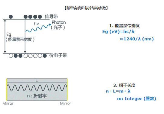 詳解激光二極管的振蕩波長和激光的形狀