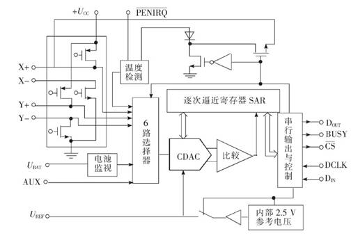 液晶顯示觸摸屏的硬件設計