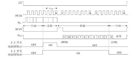 液晶顯示觸摸屏的硬件設計