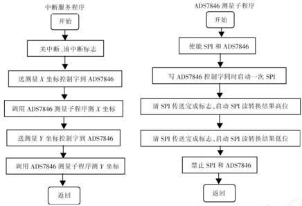 液晶顯示觸摸屏的硬件設計