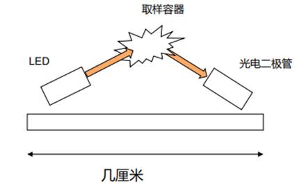 具有紅外LED的向前散射系統(tǒng)的煙霧探測技術