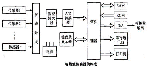 測控系統(tǒng)的智能傳感器的結(jié)構(gòu)及特點