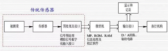 測控系統(tǒng)的智能傳感器的結(jié)構(gòu)及特點