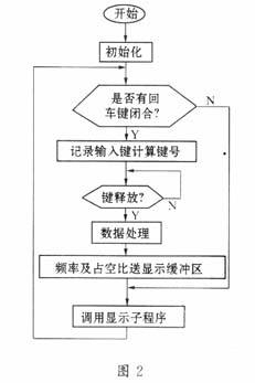 函數(shù)發(fā)生器如何實現(xiàn)多波形的信號源