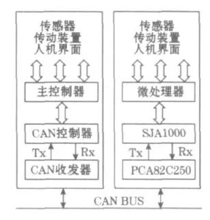 CAN總線控制器如何實(shí)現(xiàn)網(wǎng)絡(luò)協(xié)議ISO 11898？