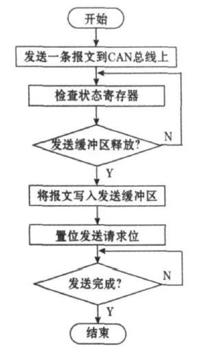 CAN總線控制器如何實(shí)現(xiàn)網(wǎng)絡(luò)協(xié)議ISO 11898？