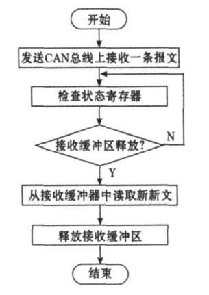 CAN總線控制器如何實(shí)現(xiàn)網(wǎng)絡(luò)協(xié)議ISO 11898？