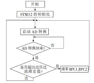 基于STM32 的本安電源的監(jiān)控系統(tǒng)設(shè)計(jì)