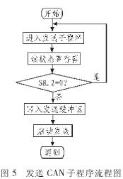 CAN為什么被設(shè)計作為汽車環(huán)境中的微控制器通訊