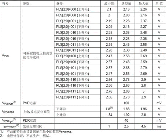 STM32二進(jìn)制邏輯運(yùn)算，與或非和異或