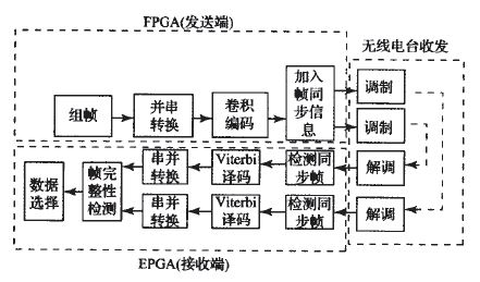 FPGA中處理和解析傳入的數(shù)據(jù)