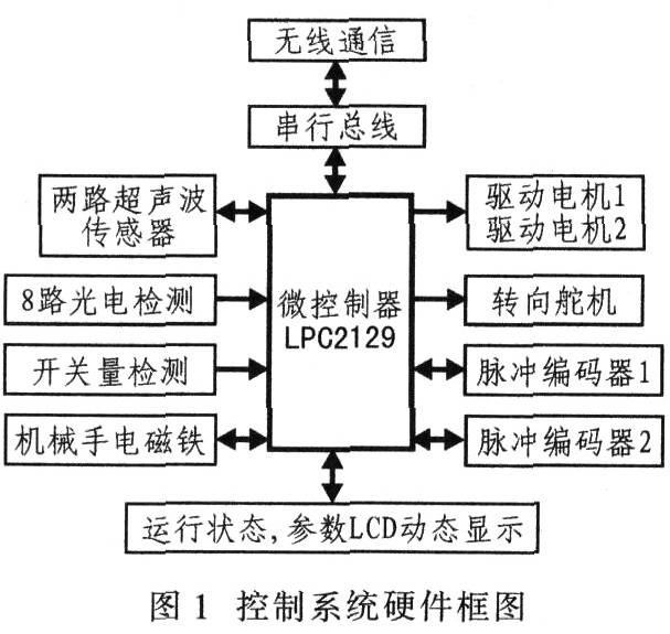 基于輪式移動機器人是機器人的研究