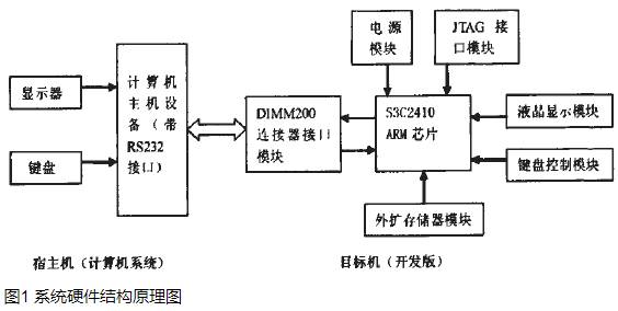 基于S3C2410的GPRS無線終端設(shè)計