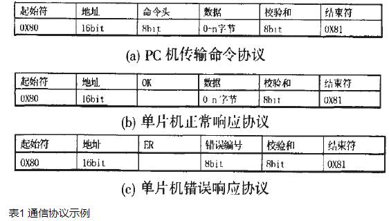 基于S3C2410的GPRS無線終端設(shè)計