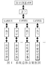 基于CAN總線的數(shù)據(jù)傳輸系統(tǒng)抗干擾的設(shè)計(jì)