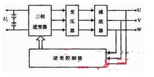 基于EPS的應急電源逆變器的設計