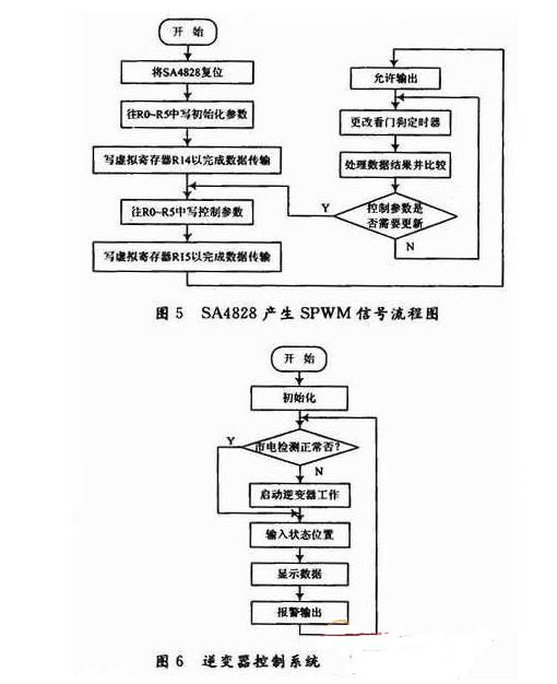 基于EPS的應急電源逆變器的設計