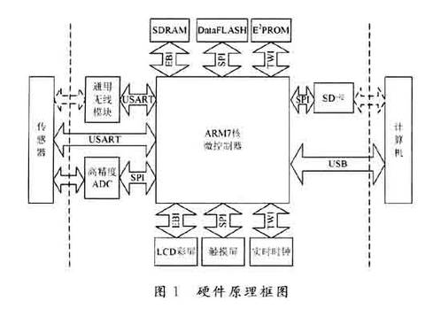 基于DIS采集系統(tǒng)的數(shù)據(jù)作采集器端設(shè)計(jì)