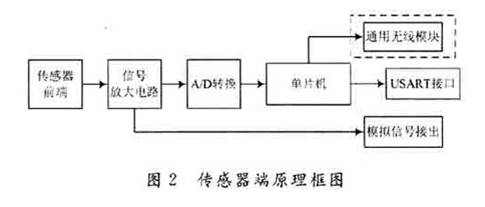 基于DIS采集系統(tǒng)的數(shù)據(jù)作采集器端設(shè)計(jì)