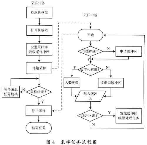 基于DIS采集系統(tǒng)的數(shù)據(jù)作采集器端設(shè)計(jì)