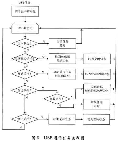 基于DIS采集系統(tǒng)的數(shù)據(jù)作采集器端設(shè)計(jì)