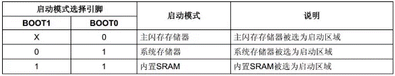 STM32的啟動過程?是從芯片復位開始嗎