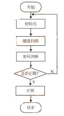 如何利用電子技術實現(xiàn)密碼控制的鎖具