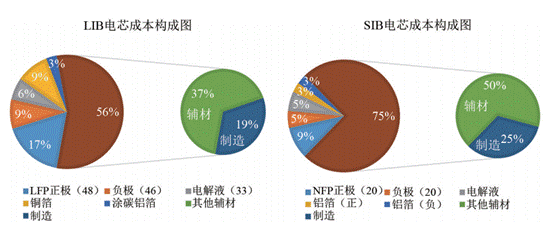 鋰離子電池(LIB)與鈉離子電池(SIB)對(duì)比有哪些優(yōu)勢(shì)