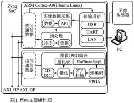 高速并行計算完成JPEG編碼算法的硬件實(shí)現(xiàn)