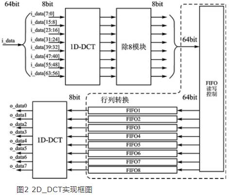 高速并行計算完成JPEG編碼算法的硬件實(shí)現(xiàn)