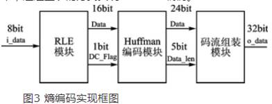 高速并行計算完成JPEG編碼算法的硬件實(shí)現(xiàn)