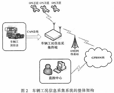 車輛工況信息采集終端?定義和功能