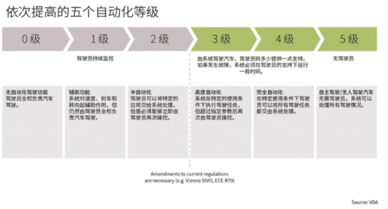 自動駕駛技術(shù)按照不同的能力被分為幾個等級