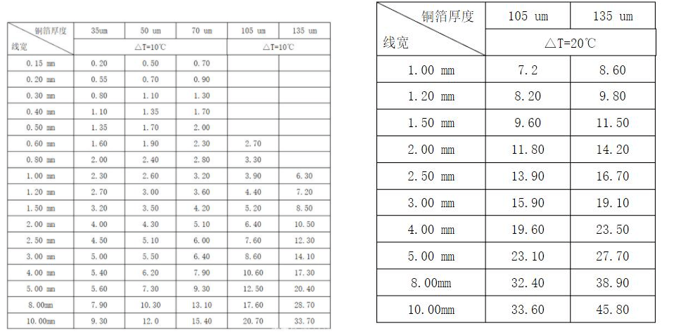 什么類型的PCB能承受住100 A的電流？