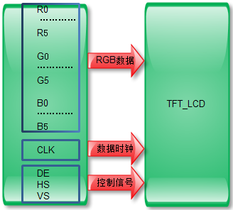 嵌入式LCD的接口類型詳解