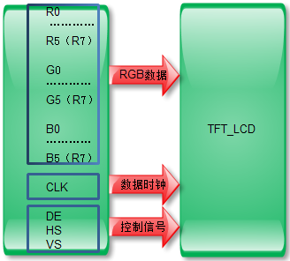 嵌入式LCD的接口類型詳解