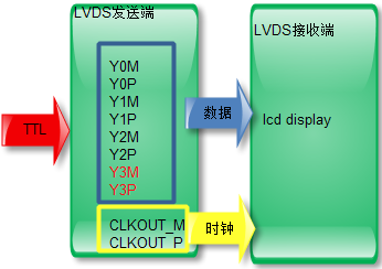 嵌入式LCD的接口類型詳解