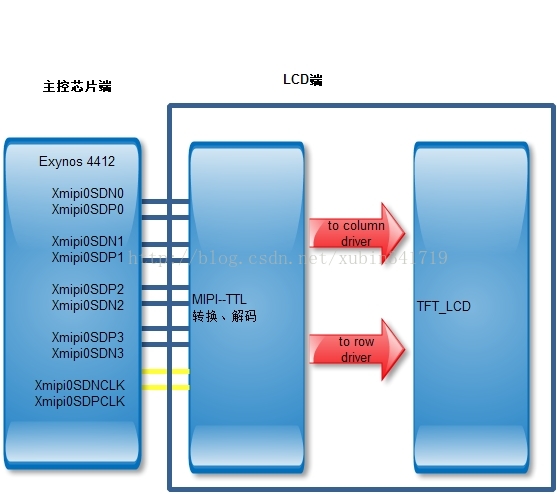 嵌入式LCD的接口類型詳解