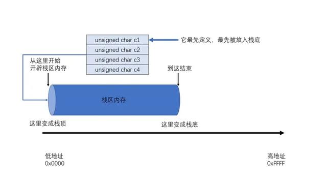 用C語言編程節(jié)省存儲空間的方法分析