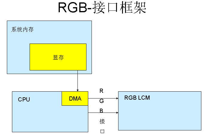 RGB接口和MCU接口區(qū)別分析